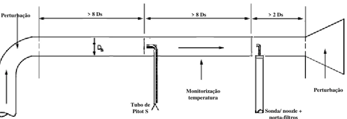 Figura 5.7 - Amostragem de PTS (localização sonda/noozle, porta-filtros, tubo de Pitot S e termopar k  para monitorização da temperatura do efluente gasoso) na conduta