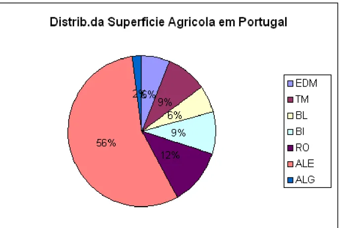 Figura 2.8- Distribuição da superfície agrícola em Portugal Continental. RGA.INE,1999  Legenda:  EDM-Entre  Douro  e  Minho;  TM-Trás  os  Montes;  BL-Beira  Litoral;  BI-Beira  Interior, RO-Ribatejo; ALE-Alentejo; ALG-Algarve 
