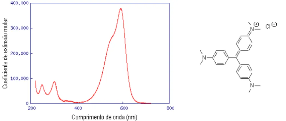 Fig. 2.3 ‐ Espectro de absorção do cristal violeta e respectiva estrutura química [2] 