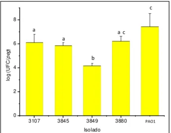 Fig. 3.9 ‐ Valores médios dos logaritmos do número de UFCs por peg (log UFC/peg) ± o desvio padrão (barras  de  erro),  em  meio  TSA‐YE,  correspondentes  a  biofilmes  de  culturas  puras  de  L.  monocytogenes  e  de  P. 