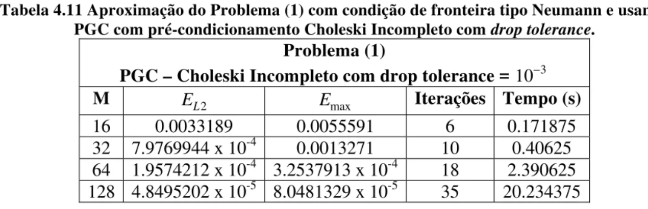 Tabela 4.11 Aproximação do Problema (1) com condição de fronteira tipo Neumann e usando  PGC com pré-condicionamento Choleski Incompleto com drop tolerance
