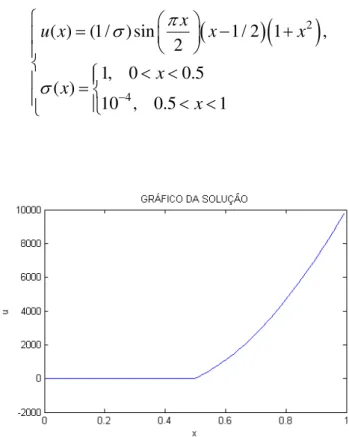 Figura 4.7 Gráfico da solução exata do Problema 3. 