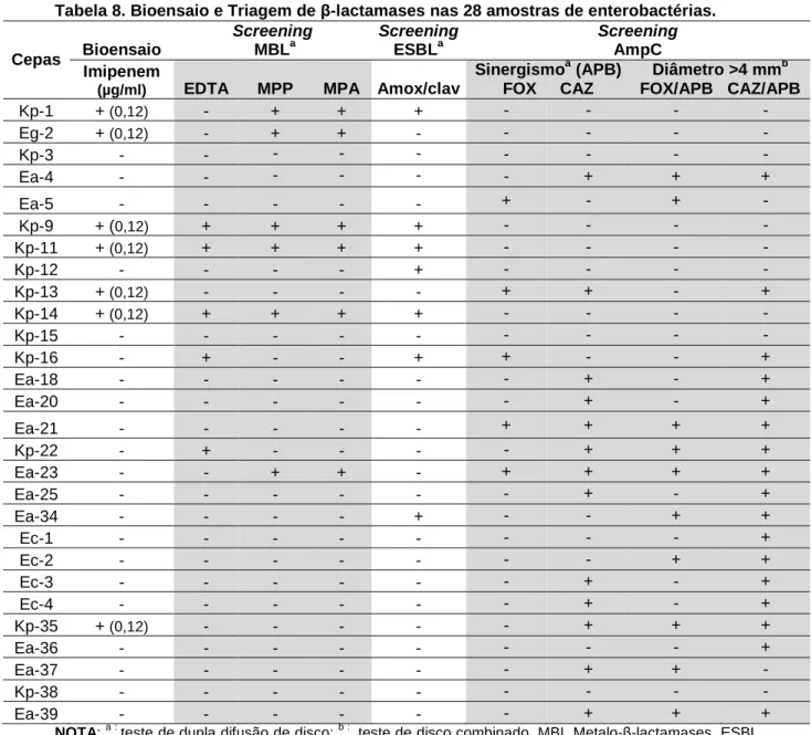 Tabela 8. Bioensaio e Triagem de β-lactamases nas 28 amostras de enterobactérias.   Cepas  Bioensaio   Screening  MBLa Screening ESBLa Screening AmpC  Imipenem 