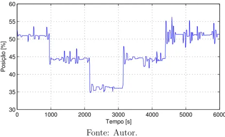 Figura 75: Posi¸c˜ao da haste da v´alvula com o compensador Two-move (T = 10 ms).