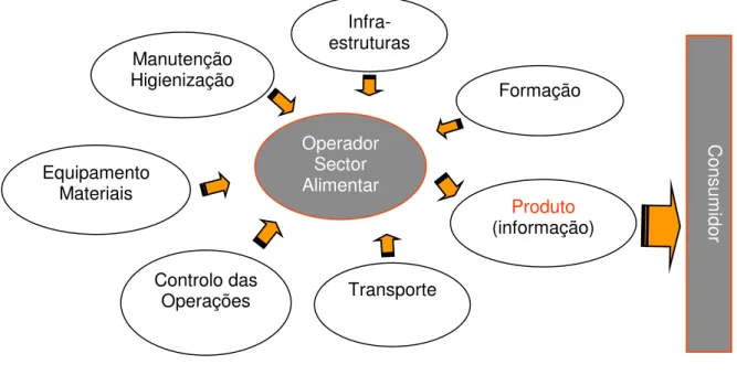 Figura 1.1 – Pré-requisitos do sistema HACCP (CAC/RCP 1 – 1969, Rev. 4/2003) 