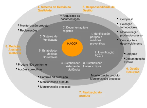 Figura 1.5 – HACCP e a NP EN ISO 9001:2008 (NP EN ISO 9001:2008) 