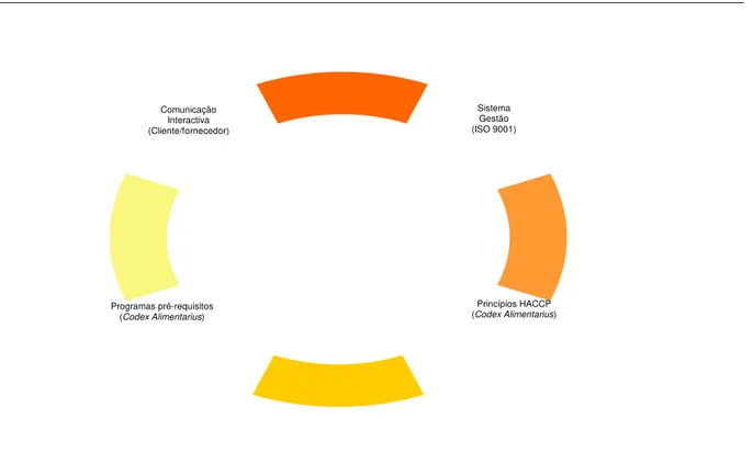 Figura 1.6 – Elementos chave da segurança alimentar (EN ISO 9001:2008 e Codex Alimentarius, 2003) 