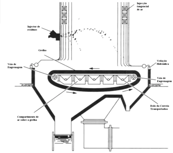 Figura 1.10 – Câmara de combustão com injecção de resíduos a um nível superior  (Fonte: Tchobanoglous et al., 1993) 