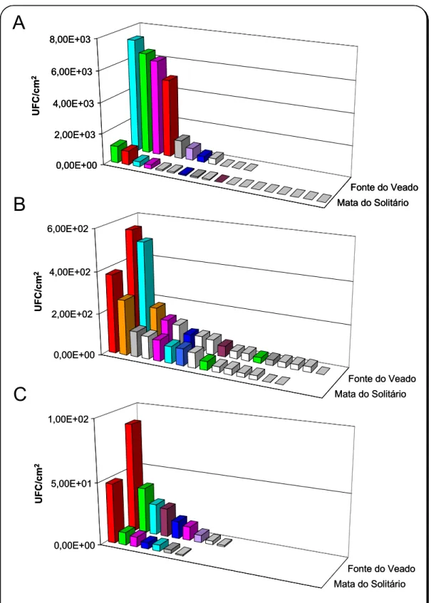 Figura 2.7. Distribuição das frequências das diferentes espécies de leveduras no filoplano das  plantas estudadas (A – Quercus faginea, B – Cistus albidus e C – Pistacia lentiscus), na amostragem  de Novembro de 1998