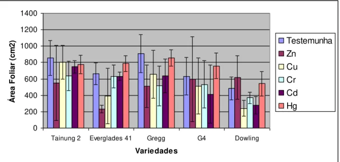 Figura 4.10: Área foliar (cm 2 ) no final do ensaio para as diferentes variedades em estudo e para os diferentes  tratamentos (diferentes metais e testemunha)