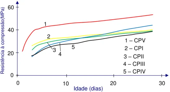 Fig. 2.1  – Evolução da resistência à compressão dos distintos tipos de cimento Portland