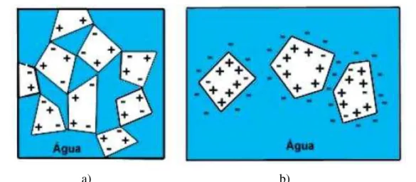 Fig. 2.8 – Esquema da floculação das partículas de cimento: a) antes da adição do SP e b)  dispersão dos flocos após a adição (Metha e Monteiro, 1994)