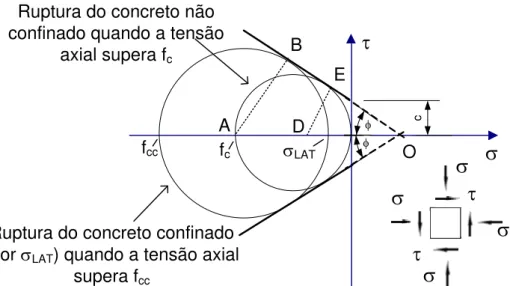 Fig. 3.4 - Círculos de Mörh-Coulomb na iminente ruptura do material (Adaptado de  Carrazedo, 2002)
