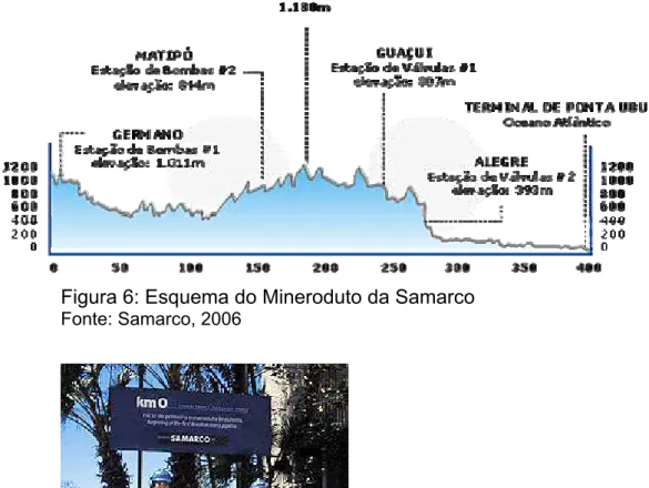 Figura 6: Esquema do Mineroduto da Samarco   Fonte: Samarco, 2006 