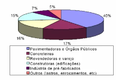 Gráfico 1: Segmentação do consumo de brita no Brasil. 