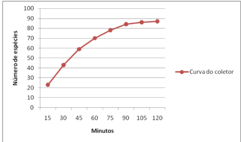 Figura 10 - Curva de esforço amostral (espécies-minutos) referente ao levantamento florístico do         fragmento 1 