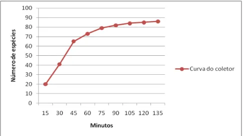 Figura  11  -  Curva  de  esforço  amostral  (espécies-minutos)  referente  ao  levantamento  florístico  do  fragmento 2 