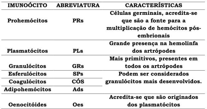 Tabela 1- Hemócitos presentes no sistema imune dos artrópodes.