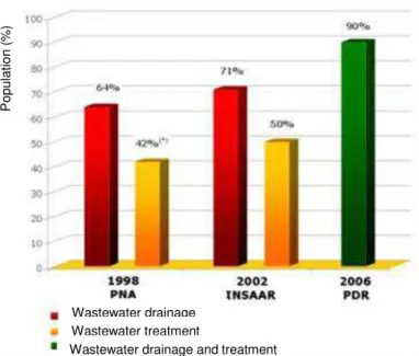 Figure 2.2  Chronological evolution of the attendance levels in Portugal of wastewater drainage and  treatment