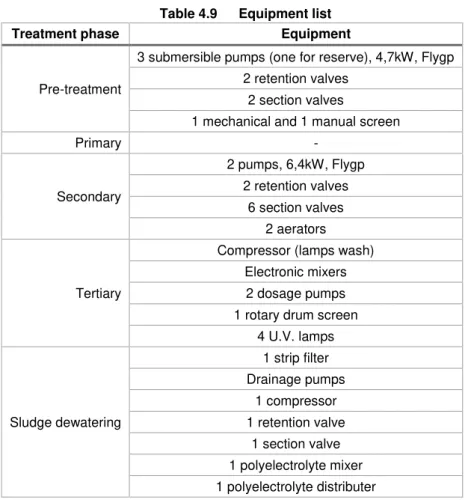 Table 4.9  Equipment list 