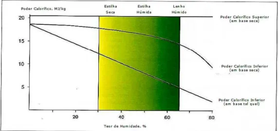 Figura 18 – Influência do teor de humidade no poder calorífico da biomassa (Tekes, 2007)