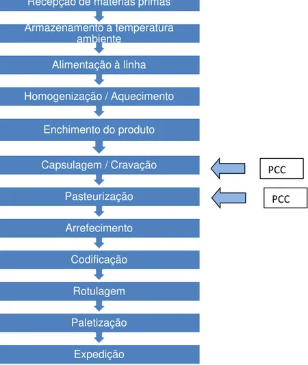 Figura 3.6- Fluxograma de processamento da polpa de tomate pelo fornecedor C 