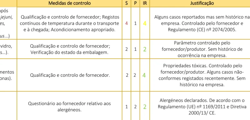 Tabela 3.11 - Avaliação de perigos e caracterização do risco para leite e derivados . 