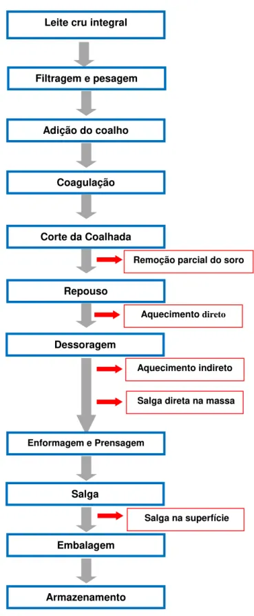 Figura 1.3: Fluxograma de fabricação do Queijo de Coalho da Paraíba, adaptado de Aquino (1983) e Travassos  (1996)