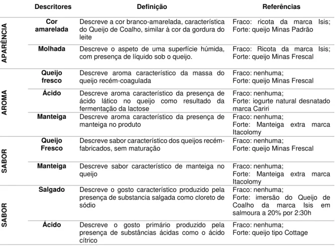 Tabela 2.3: Descritores e padrões utilizados na análise quantitativa descritiva do Queijo de Coalho produzido na  Paraíba, Brasil