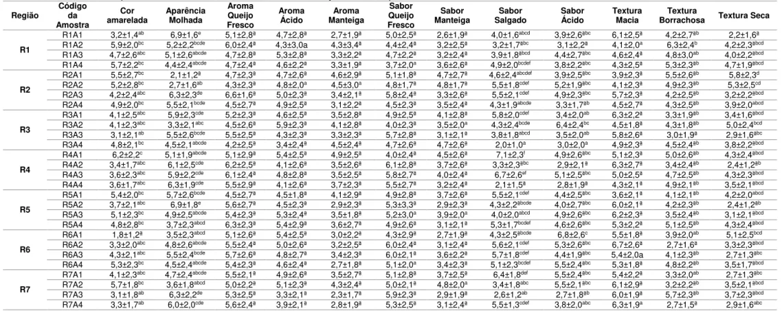 Tabela 2.8: Média e desvio-padrão dos atributos da análise sensorial dos Queijos de Coalho produzido na Paraíba, Nordeste, Brasil