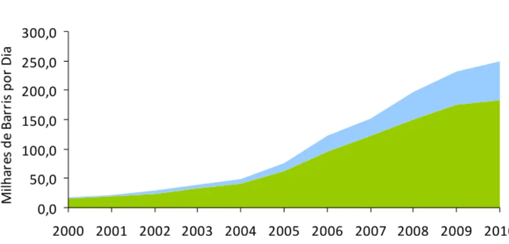 Figura 2.2 – Produção de biocombustíveis na União Europeia 2000(2010 (EIA, 2011). 