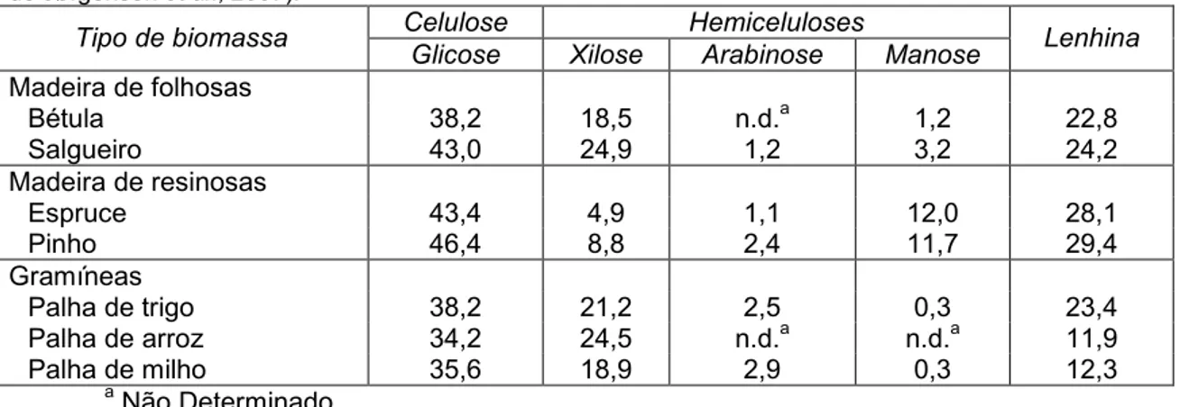 Tabela 3.1 ( Composição de algumas matérias lenho(celulósicas, em % do total do peso seco (adaptado  de Jørgensen  ., 2007)