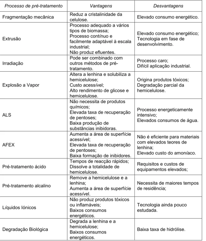Tabela 3.2 – Vantagens e desvantagens dos processos de pré(tratamento de biomassa lenho(celulósica