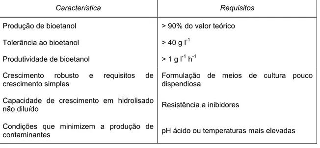 Tabela 3.3 – Características importantes para o processo de fermentação de bioetanol (Dien  , 2003) 