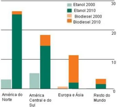 Figura  1.4.  Produção  de  biocombustíveis  a  nível  mundial  nos  anos  2000  e  2010,  em  milhões  de  toneladas de petróleo-equivalente (British Petroleum, 2011)