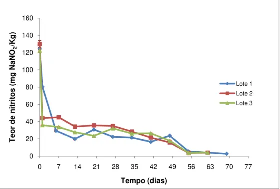 Figura  3.1:  Gráfico  representativo  da  evolução  do  teor  de  nitritos  (expresso  em  mg  NaNO 2 /kg)  ao  longo do tempo de cada um dos três lotes de fiambre da perna extra analisados