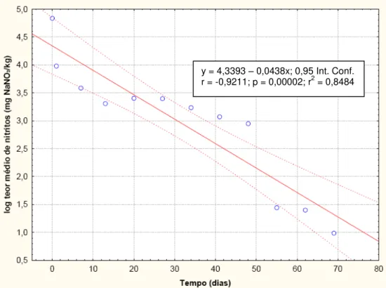 Figura 3.4: Gráfico da função que melhor poderá definir o comportamento do teor médio de nitritos  (expresso em mg NaNO 2 /kg) ao longo do tempo para o fiambre da perna extra analisado