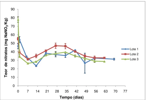 Figura 3.5: Gráfico representativo da evolução do teor de nitratos (expresso em mg NaNO 3 /kg) ao  longo do tempo de cada um dos três lotes de fiambre da perna extra analisados