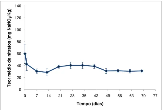 Figura 3.7: Gráfico da evolução do teor médio de nitratos (expresso em mg NaNO 3 /kg) ao longo do  tempo do fiambre da perna extra analisado
