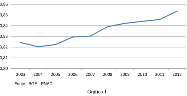 Gráfico 1 