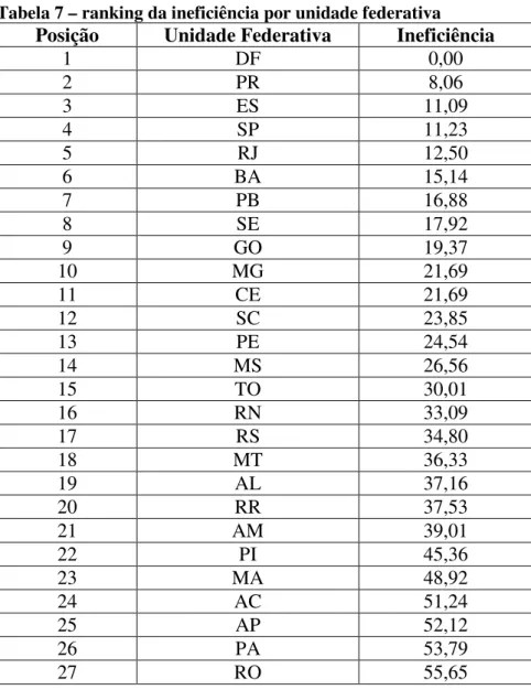 Tabela 7 – ranking da ineficiência por unidade federativa  Posição  Unidade Federativa  Ineficiência 