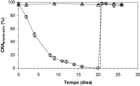 Figura 1 - Conteúdo relativo de água do conjunto planta-solo (CRA planta-solo , %) em Pleurostima purpurea em função  do tempo de suspensão da irrigação e reidratação
