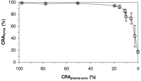 Figura 3 - Conteúdo relativo de água foliar (CRA foliar , %) em função do conteúdo relativo de água do conjunto  planta-solo (CRA planta-solo , %) em Pleurostima purpurea durante a fase de suspensão da irrigação do  grupo experimental (o)
