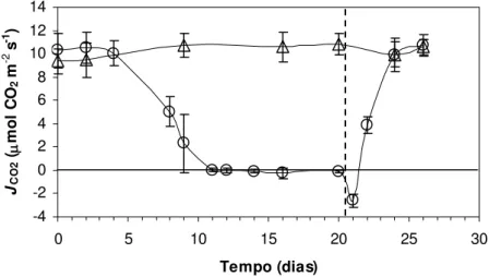 Figura 7 - Assimilação líquida de carbono expressa em fluxo de CO 2  (J CO2 , µmol m -2  s -1 ) em Pleurostima purpurea  em função do tempo de suspensão da irrigação e reidratação