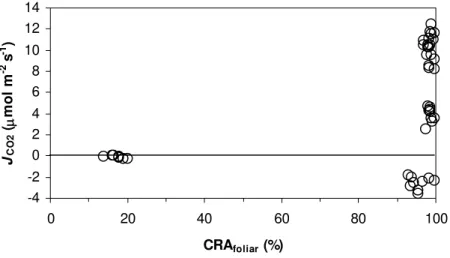 Figura 10 - Fluxo de CO 2   (J CO2 ,  µmol m -2   s -1 ) em função do conteúdo relativo de água foliar (CRA foliar , %) em  Pleurostima purpurea durante a fase de reidratação do grupo experimental (o)