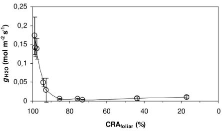 Figura 12 - Condutância estomática ao vapor d’água (g H2O , mol m -2   s -1 )  em função do conteúdo relativo de água  foliar (CRA foliar , %) em Pleurostima purpurea durante a fase de suspensão da irrigação do grupo  experimental (o)