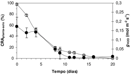 Figura 14 - Condutância estomática ao vapor d’água (g H2O , mol m -2   s -1 ) e conteúdo relativo de água do conjunto  planta-solo (CRA planta-solo , %) em Pleurostima purpurea em função do tempo de suspensão da irrigação  do grupo experimental