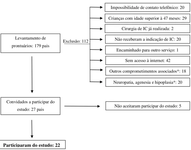 Figura 3. Seleção dos participantes do estudo. 