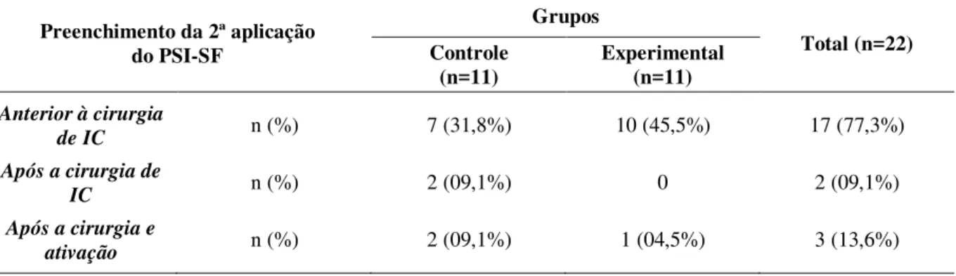 Tabela 4  – Preenchimento da segunda aplicação do PSI-SF em relação à data da cirurgia e ativação dos eletrodos  (n=22)