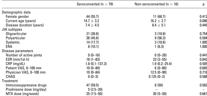 Table 2. Demographic data, juvenile idiopathic arthritis (JIA) subtypes, disease parameters, and treatment according to seroconversion in JIA patients.